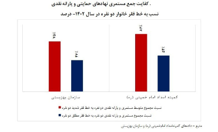  وضعیت فقر مطلق,اخباراقتصادی ,خبرهای اقتصادی 