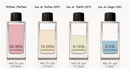 قسمت های مناسب برای زدن عطر, راهنمای نگهداری از عطر