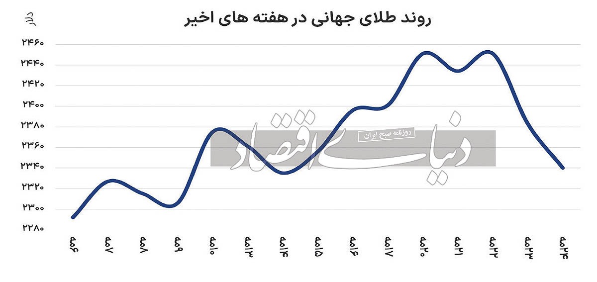  نزول طلا,اخباراقتصادی ,خبرهای اقتصادی 