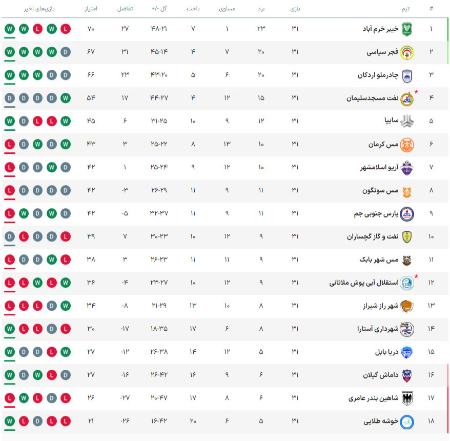لیگ دسته یک،اخبار ورزشی،خبرهای ورزشی