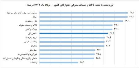 تورم،اخبار اقتصادی،خبرهای اقتصادی