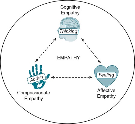  بهترین روش همدلی چیست , همدلی و همیاری چیست , تعریف همدلی و هم یاری