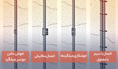 انواع پیاده سازی اورلب میلگرد