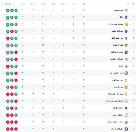لیگ دسته یک،اخبار ورزشی،خبرهای ورزشی