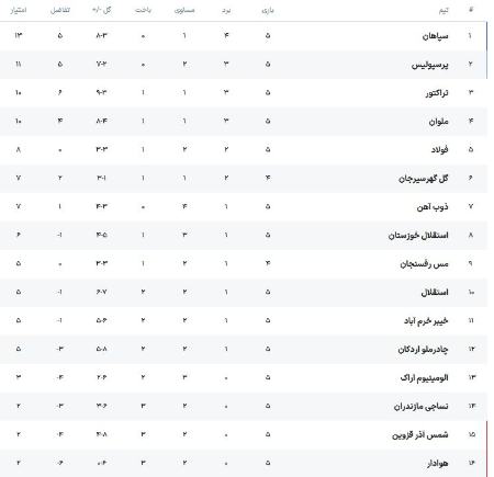 جدول لیگ برتر فوتبال،اخبار ورزشی،خبرهای ورزشی