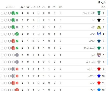 لیگ نخبگان آسیا،اخبار ورزشی،خبرهای ورزشی