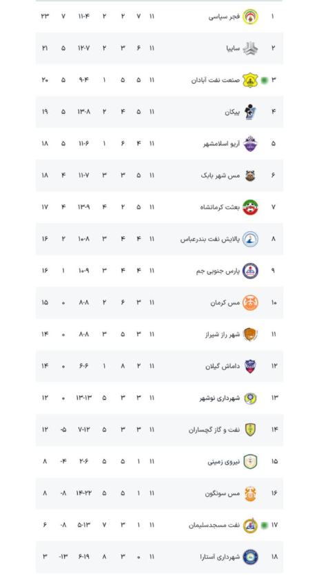 لیگ آزادگان،اخبار ورزشی،خبرهای ورزشی