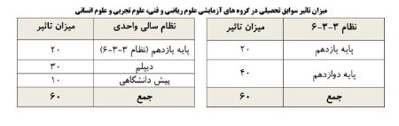 کنکور،اخبار کنکور،خبرهای کنکور