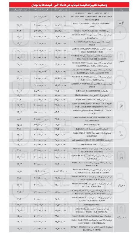 قیمت گوشی و لپ تاپ،اخبار تکنولوژی،خبرهای تکنولوژی