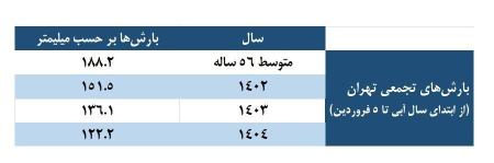 بحران آب،اخبار اقتصادی،خبرهای اقتصادی