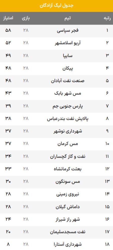 لیگ دسته یک،اخبار ورزشی،خبرهای ورزشی