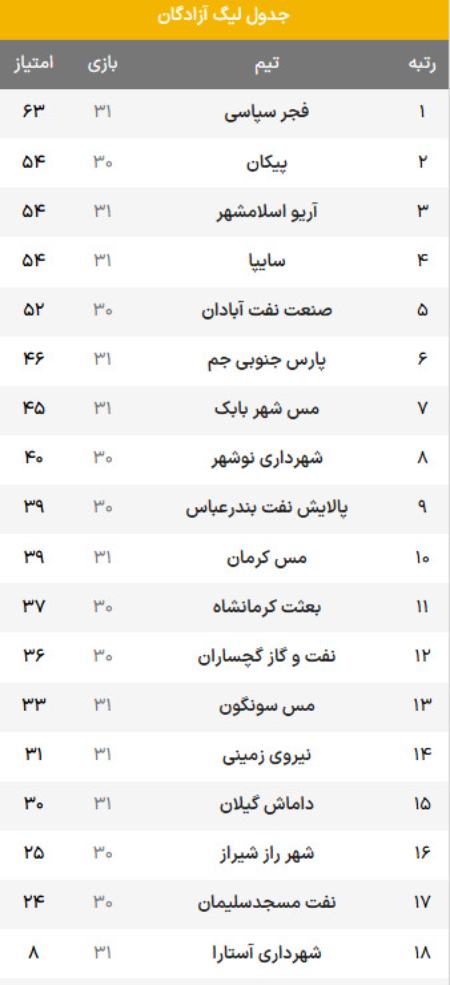 لیگ آزادگان،اخبار ورزشی،خبرهای ورزشی