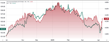 شاخص دلار ایالات متحده (DXY، سمت چپ) در مقایسه با بازده اوراق قرضه 10 ساله ایالات متحده (سمت راست)