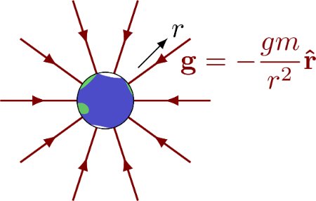 اندازه‌گیری گرانش, میدان گرانشی زمین