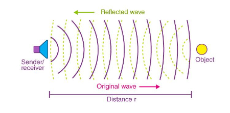 پژواک صدا, بازتاب صدا