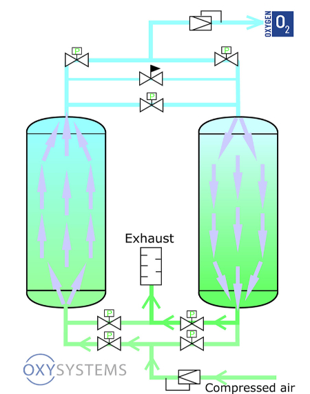 زئولیت اکسیژن‌ساز, دستگاه اکسیژن‌ساز