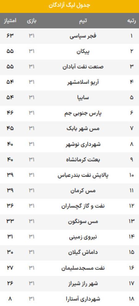 لیگ آزادگان،اخبار ورزشی،خبرهای ورزشی