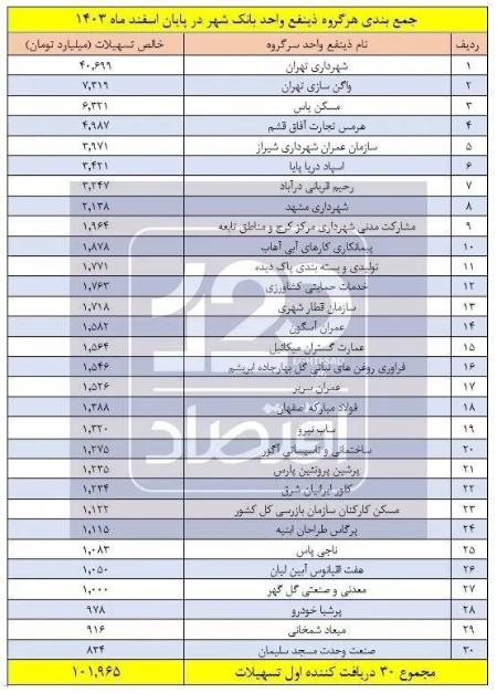 بانک شهر،اخبار سیاسی،خبرهای سیاسی