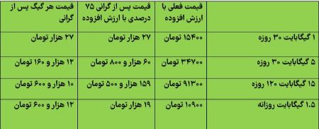 قیمت اینترنت،اخبار تکنولوژی،خبرهای تکنولوژی
