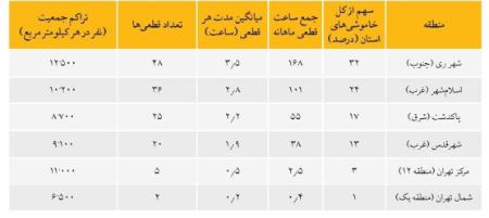 قطعی برق تهران،اخبار اقتصادی،خبرهای اقتصادی