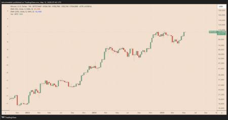 نمودار قیمت هفتگی بیت کوین به دلار