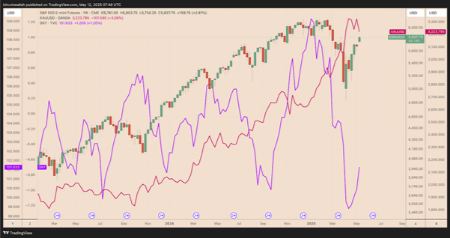 نمودار مقایسه‌ای هفتگی شاخص S&P 500، طلا و شاخص دلار آمریکا