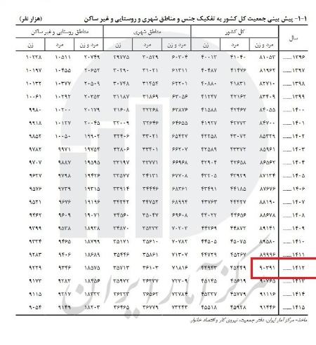 جمعیت ایران،اخبار اجتماعی،خبرهای اجتماعی