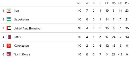 انتخابی جام جهانی 2026،اخبار ورزشی،خبرهای ورزشی
