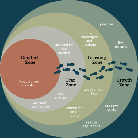 محدوده آشنای رفتاری