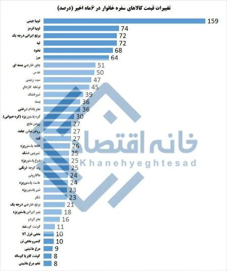 تورم،اخبار اقتصادی،خبرهای اقتصادی