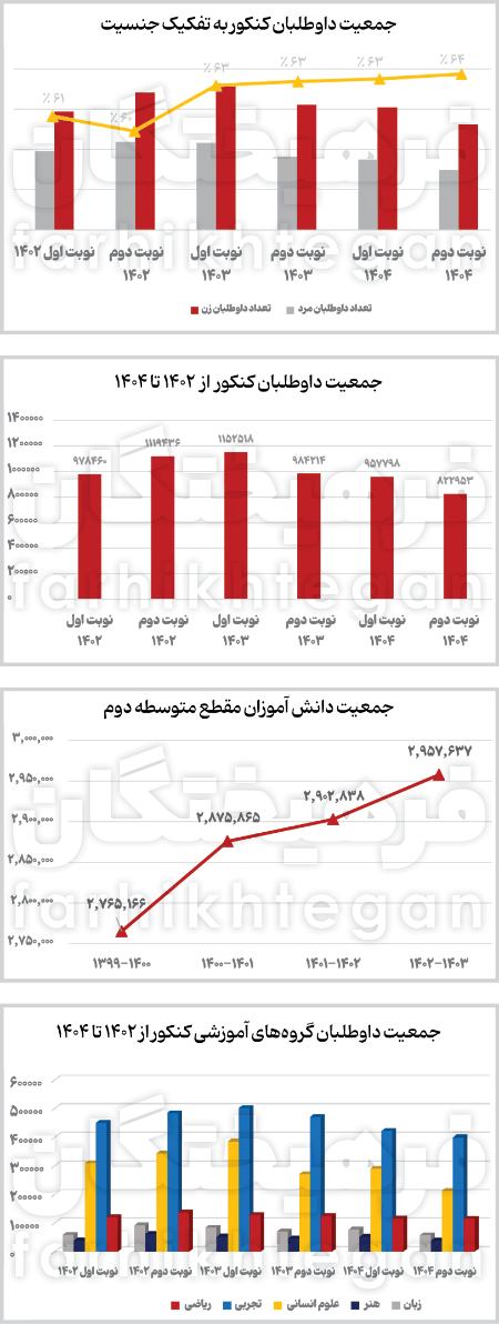 کنکور،اخبار کنکور،خبرهای کنکور
