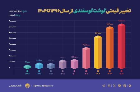 تورم،اخبار اقتصادی،خبرهای اقتصادی