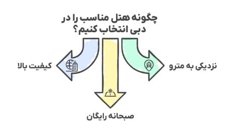 چگونه هتل مناسب را در دبی انتخاب کنیم؟