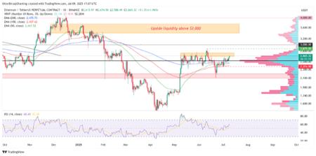 نمودار روزانه اتریوم