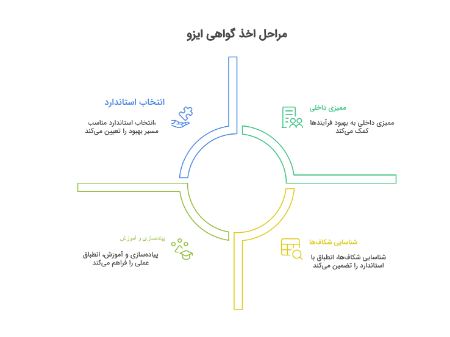 اخذ گواهینامه ایزو