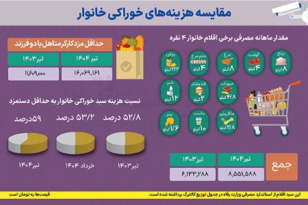 تورم،اخبار اقتصادی،خبرهای اقتصادی