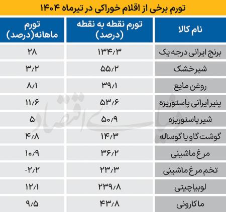تورم،اخبار اقتصادی،خبرهای اقتصادی