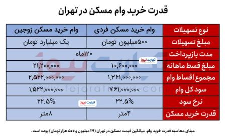 وام خرید مسکن،اخبار اقتصادی،خبرهای اقتصادی