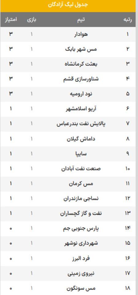 لیگ دسته یک،اخبار ورزشی،خبرهای ورزشی