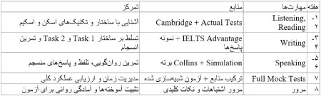برنامه 8 هفته‌ای موفقیت با منابع آیلتس برته