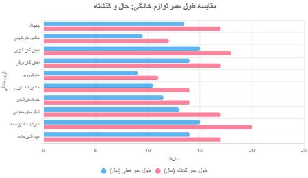 چارت مقایسه طول عمر لوازم خانگی