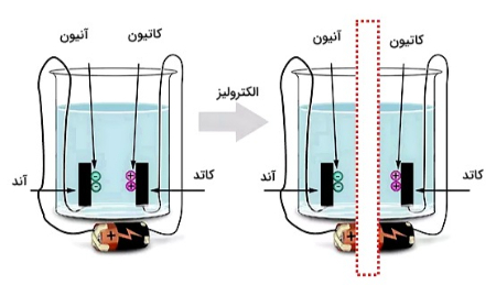 برق‌کافت آب چیست,الکترولیز آب