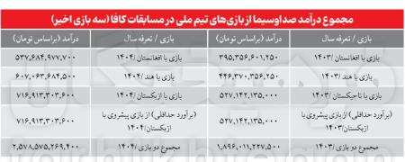 تیم ملی ایران،اخبار ورزشی،خبرهای ورزشی