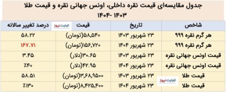 نقره،اخبار اقتصادی،خبرهای اقتصادی