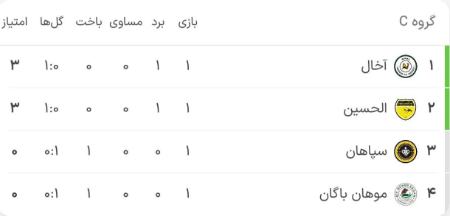 لیگ قهرمانان آسیا،اخبار ورزشی،خبرهای ورزشی