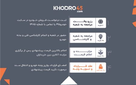 خودرو45، راهکار سریع و امن فروش خودروی کارکرده شما