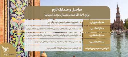 مراحل و مدارک لازم برای اخذ اقامت دیجیتال نومد اسپانیا