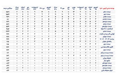 بودجه بندی آزمون عمران اجرا