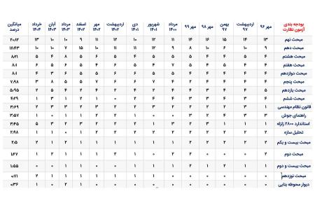 بودجه بندی آزمون نظارت عمران