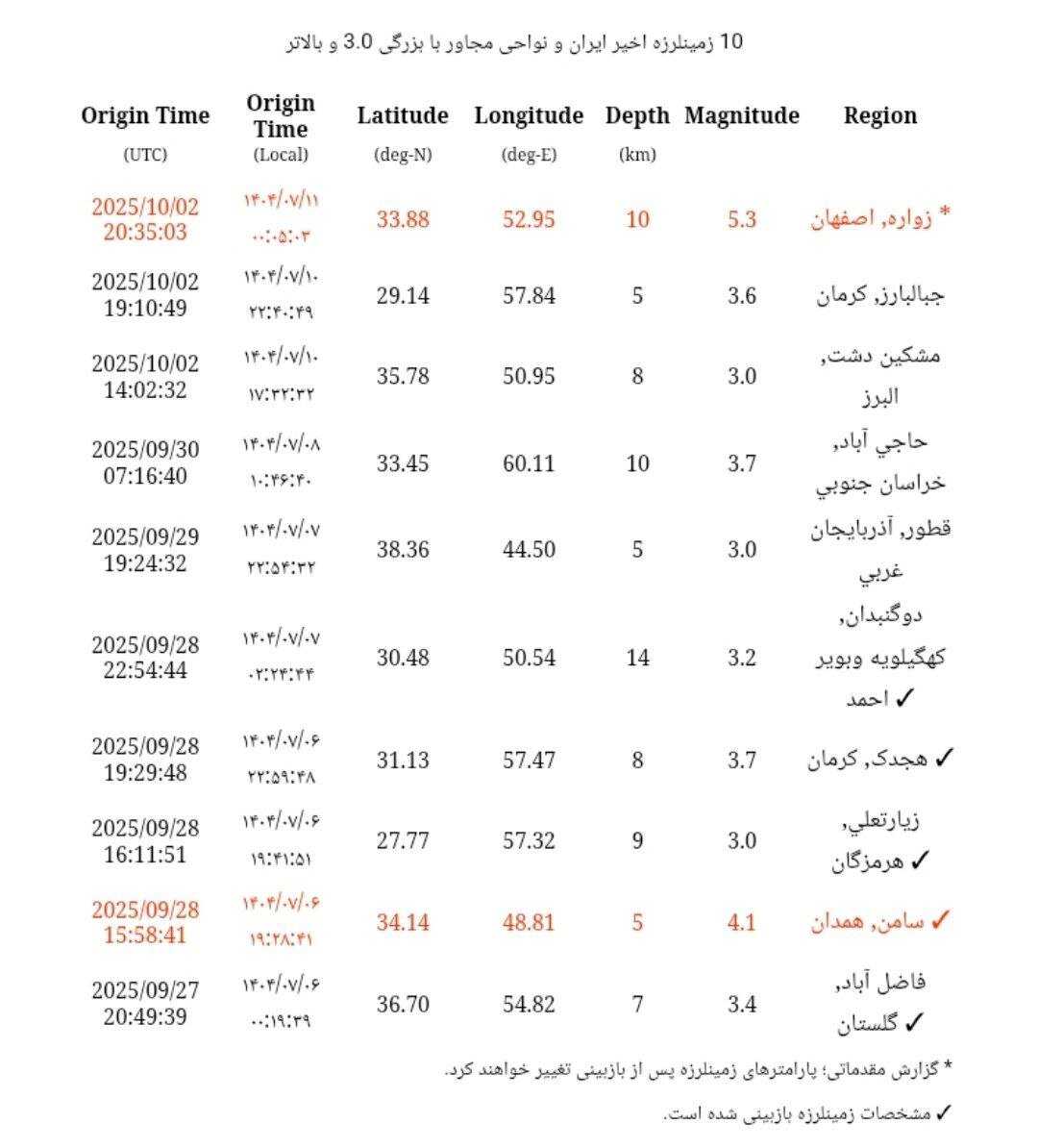 اخبار،اخبار جدید،اخبار روز